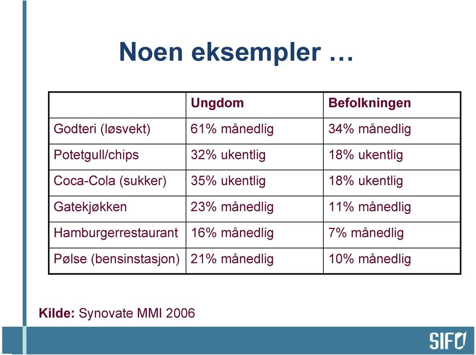 ukentlig 23% månedlig 16% månedlig 21% månedlig Befolkningen 34% månedlig 18%