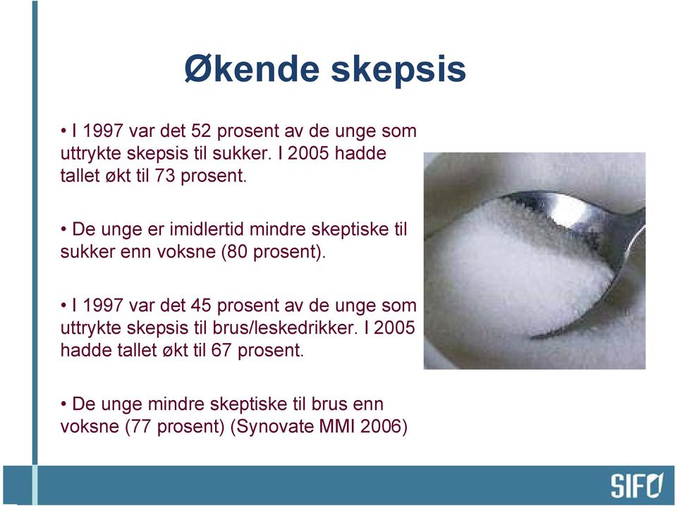 De unge er imidlertid mindre skeptiske til sukker enn voksne (80 prosent).