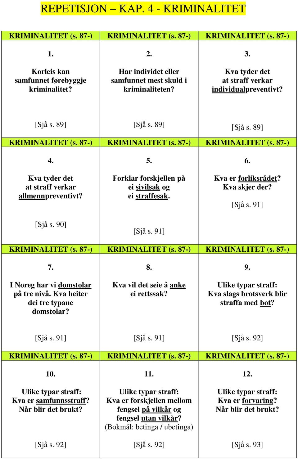 87-) KRIMINALITET (s. 87-) 4. Kva tyder det at straff verkar allmennpreventivt? [Sjå s. 90] 5. Forklar forskjellen på ei sivilsak og ei straffesak. [Sjå s. 91] 6. forliksrådet? Kva skjer der? [Sjå s. 91] KRIMINALITET (s.