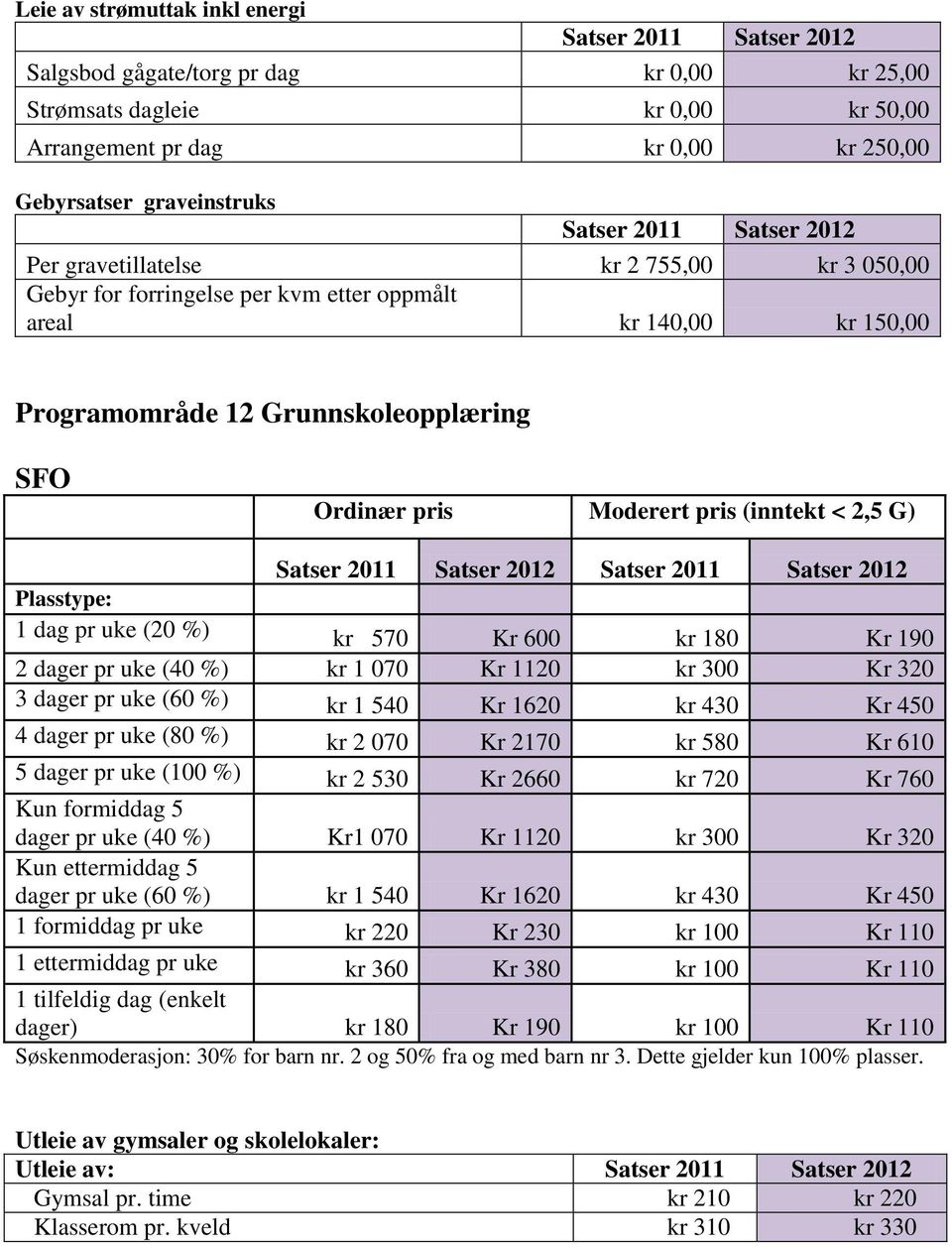 (20 %) kr 570 Kr 600 kr 180 Kr 190 2 dager pr uke (40 %) kr 1 070 Kr 1120 kr 300 Kr 320 3 dager pr uke (60 %) kr 1 540 Kr 1620 kr 430 Kr 450 4 dager pr uke (80 %) kr 2 070 Kr 2170 kr 580 Kr 610 5