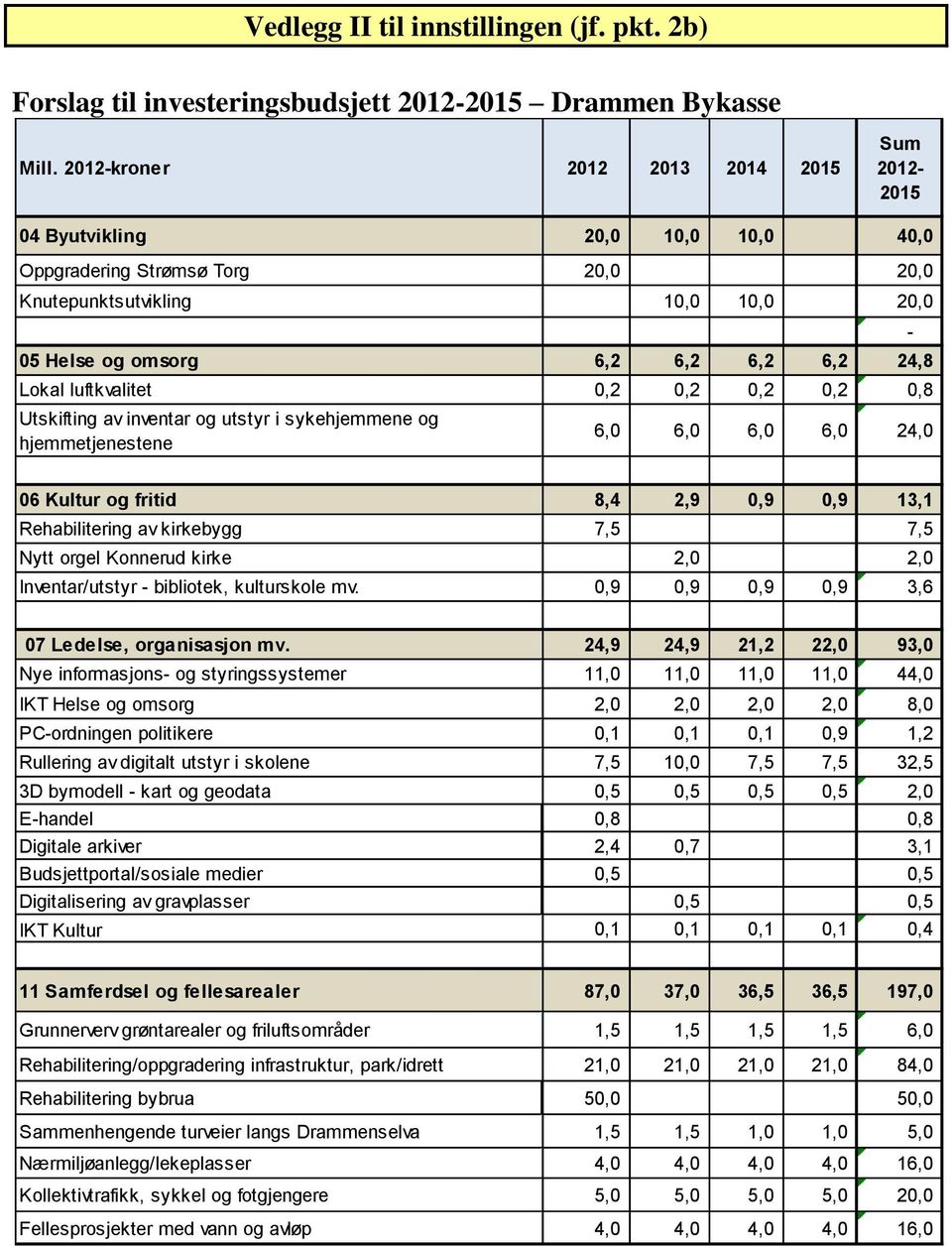 luftkvalitet 0,2 0,2 0,2 0,2 0,8 Utskifting av inventar og utstyr i sykehjemmene og hjemmetjenestene 6,0 6,0 6,0 6,0 24,0-06 Kultur og fritid 8,4 2,9 0,9 0,9 13,1 Rehabilitering av kirkebygg 7,5 7,5