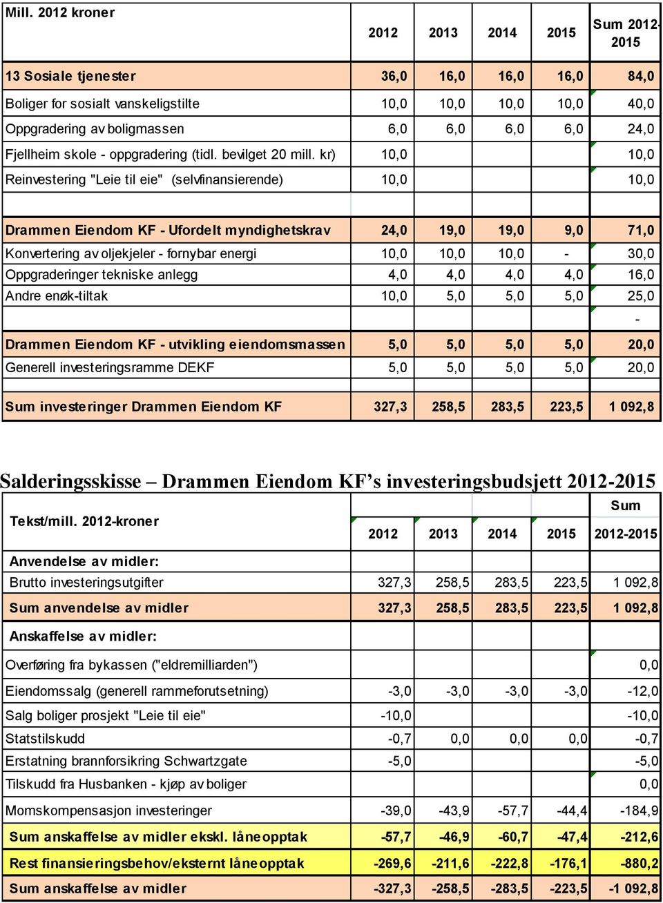 kr) 10,0 10,0 Reinvestering "Leie til eie" (selvfinansierende) 10,0 10,0 Drammen Eiendom KF - Ufordelt myndighetskrav 24,0 19,0 19,0 9,0 71,0 Konvertering av oljekjeler - fornybar energi 10,0 10,0