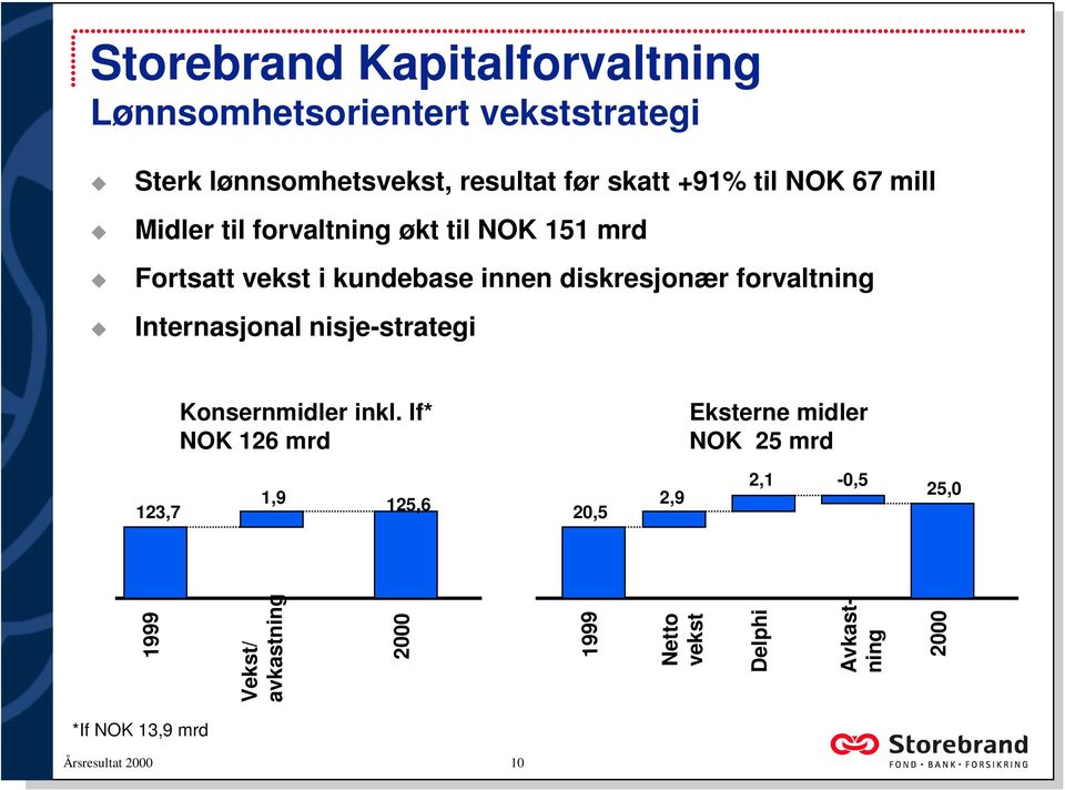 forvaltning Internasjonal nisje-strategi Konsernmidler inkl.