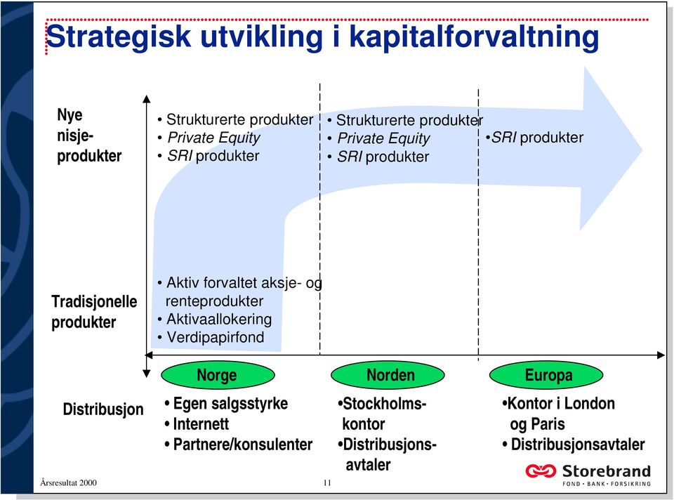 renteprodukter Aktivaallokering Verdipapirfond Distribusjon Årsresultat 2000 11 Norge Norden Europa Egen