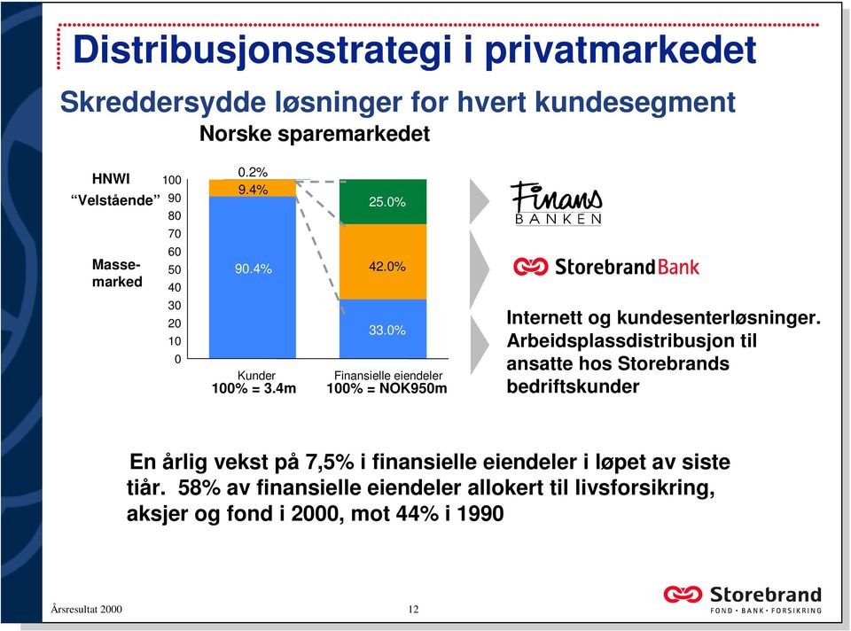 4m 100% = NOK950m Internett og kundesenterløsninger.