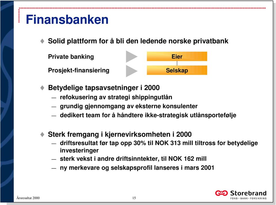 ikke-strategisk utlånsportefølje Sterk fremgang i kjernevirksomheten i 2000 driftsresultat før tap opp 30% til NOK 313 mill tiltross for