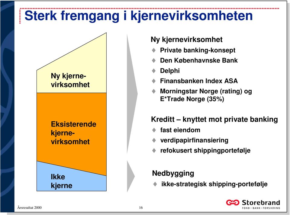 Morningstar Norge (rating) og E*Trade Norge (35%) Kreditt knyttet mot private banking fast eiendom