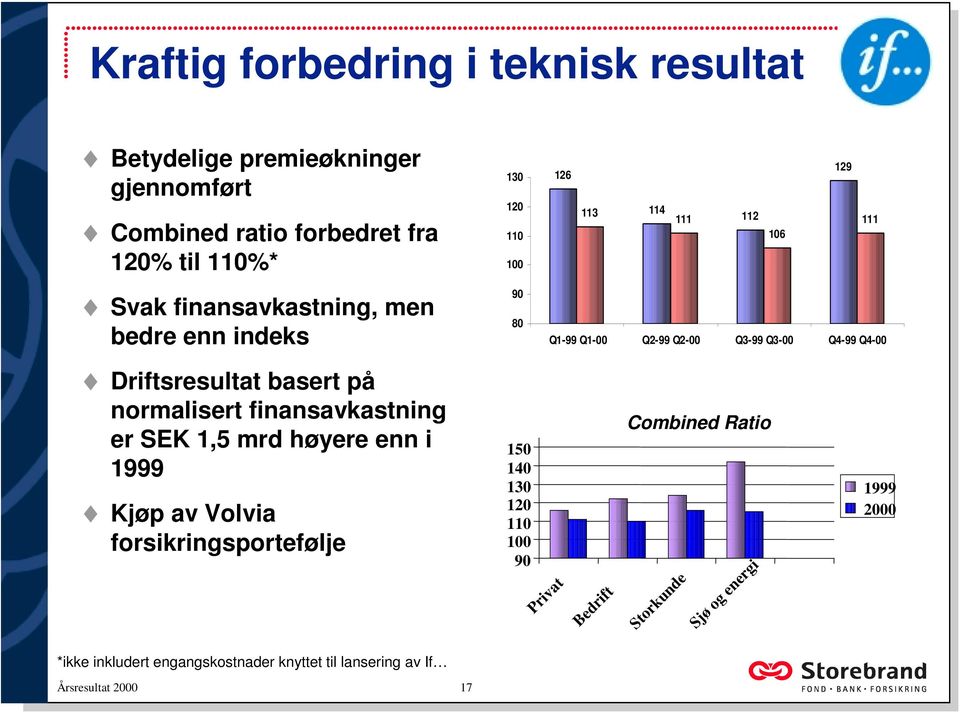 Driftsresultat basert på normalisert finansavkastning er SEK 1,5 mrd høyere enn i 1999 Kjøp av Volvia forsikringsportefølje 150 140 130 120