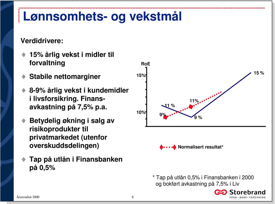 savkastning på 7,5% p.a. Betydelig økning i salg av risikoprodukter til privatmarkedet (utenfor overskuddsdelingen)