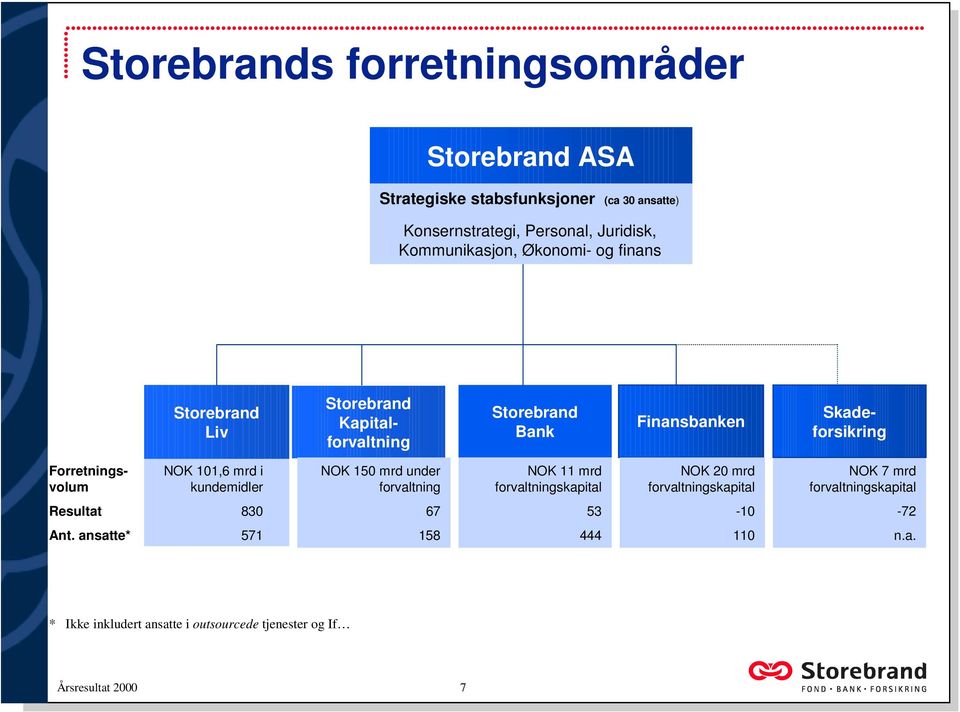 Forretningsvolum NOK 101,6 mrd i kundemidler NOK 150 mrd under forvaltning NOK 11 mrd forvaltningskapital NOK 20 mrd forvaltningskapital