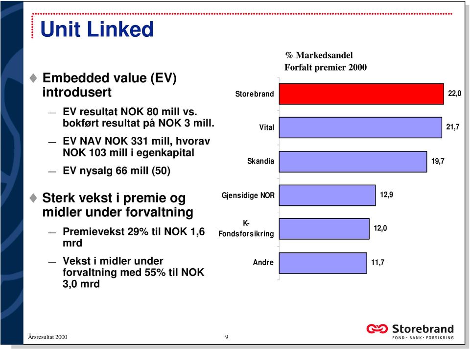 Forfalt premier 2000 19,7 22,0 21,7 Sterk vekst i premie og midler under forvaltning Premievekst 29% til NOK 1,6 mrd