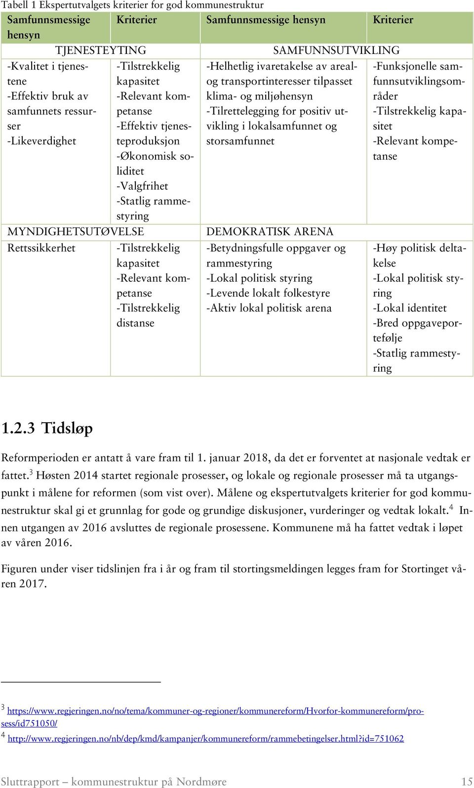 -Tilstrekkelig kapasitet -Relevant kompetanse -Tilstrekkelig distanse -Helhetlig ivaretakelse av arealog transportinteresser tilpasset klima- og miljøhensyn -Tilrettelegging for positiv utvikling i