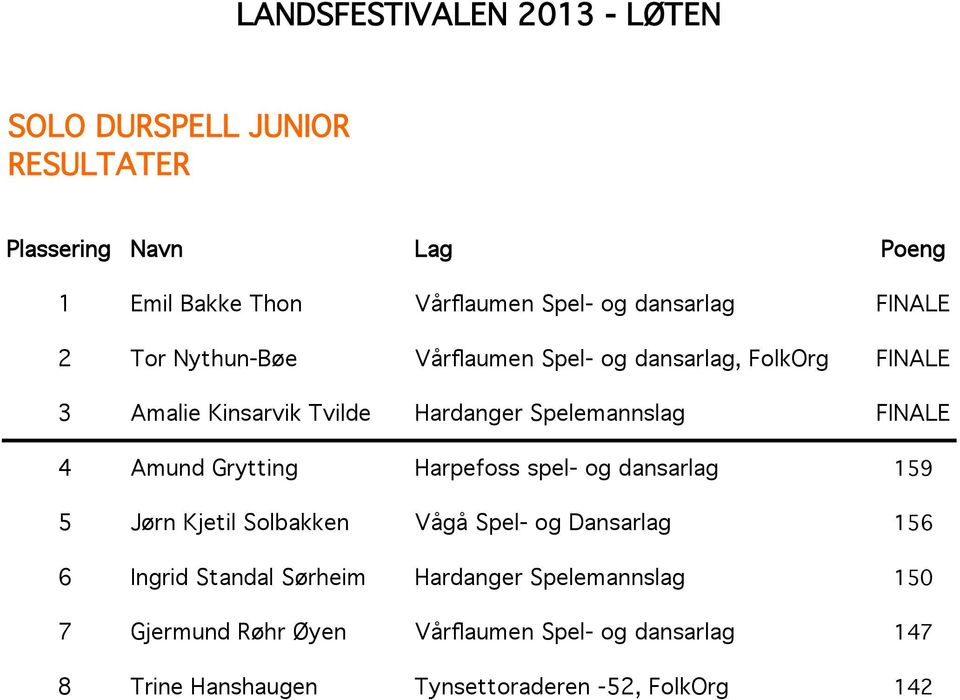 spel- og dansarlag 159 5 Jørn Kjetil Solbakken Vågå Spel- og Dansarlag 156 6 Ingrid Standal Sørheim Hardanger