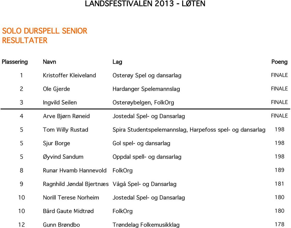 Sjur Borge Gol spel- og dansarlag 198 5 Øyvind Sandum Oppdal spell- og dansarlag 198 8 Runar Hvamb Hannevold FolkOrg 189 9 Ragnhild Jøndal Bjertnæs Vågå