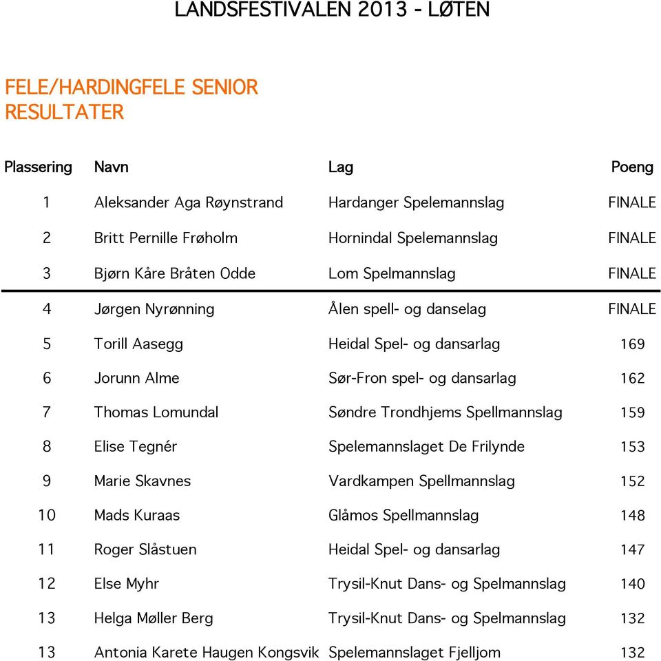 Trondhjems Spellmannslag 159 8 Elise Tegnér Spelemannslaget De Frilynde 153 9 Marie Skavnes Vardkampen Spellmannslag 152 10 Mads Kuraas Glåmos Spellmannslag 148 11 Roger Slåstuen