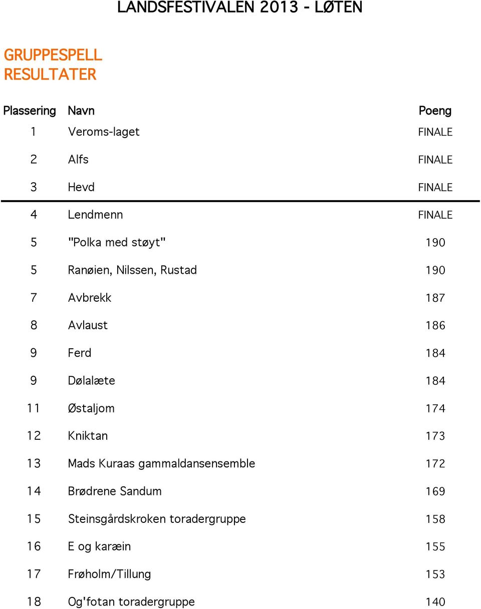 184 11 Østaljom 174 12 Kniktan 173 13 Mads Kuraas gammaldansensemble 172 14 Brødrene Sandum 169 15