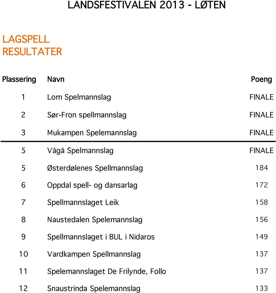 dansarlag 172 7 Spellmannslaget Leik 158 8 Naustedalen Spelemannslag 156 9 Spellmannslaget i BUL i