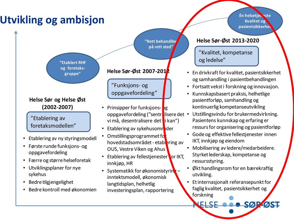 behandling på rett sted Helse Sør-Øst 2007-2012 Prinsipper for funksjons- og oppgavefordeling ( sentralisere det vi må, desentralisere det vi kan ) Etablering av sykehusområder Omstillingsprogrammet