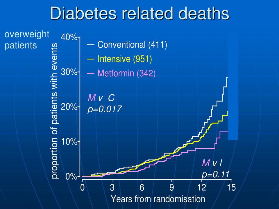 Conventional (411) Intensive (951) Metformin (342) M