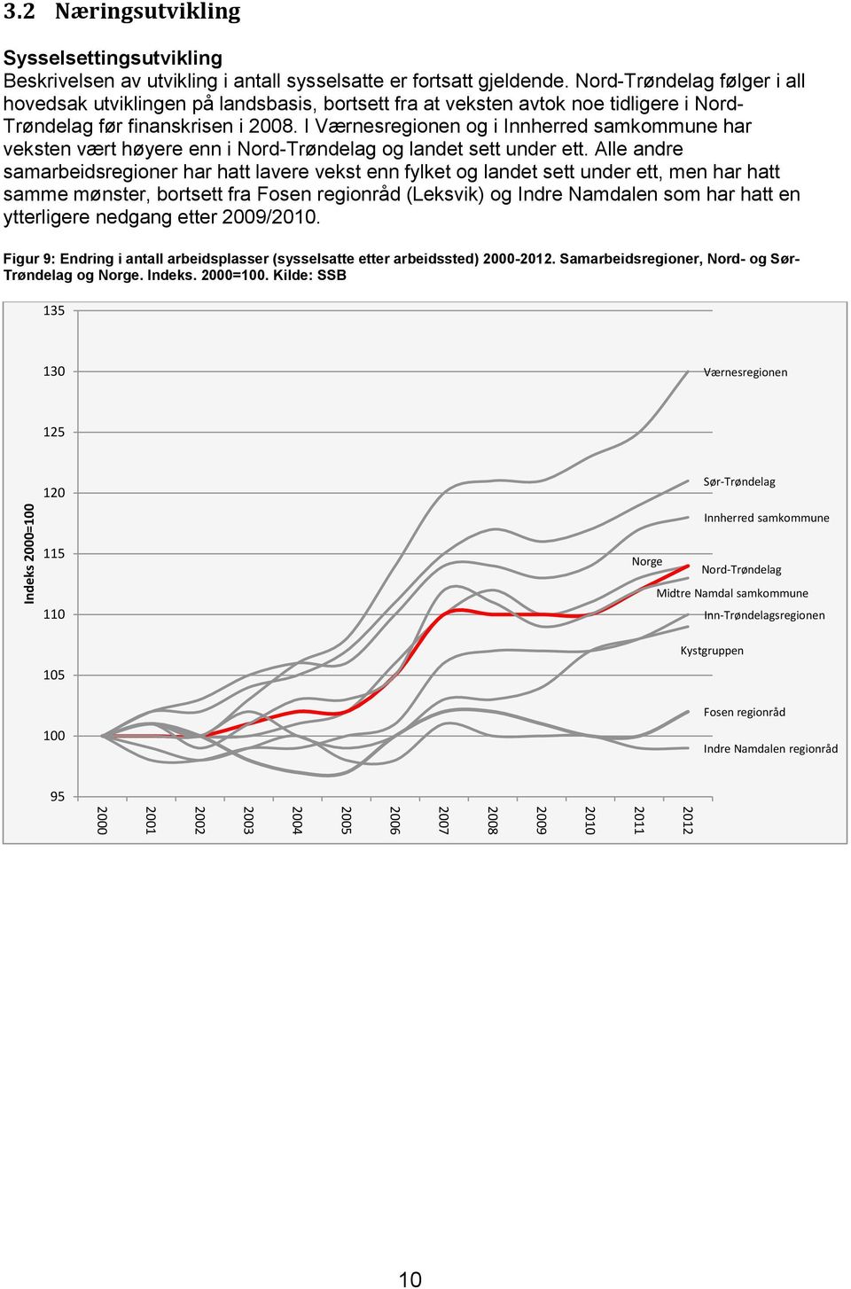 I Værnesregionen og i Innherred samkommune har veksten vært høyere enn i Nord-Trøndelag og landet sett under ett.