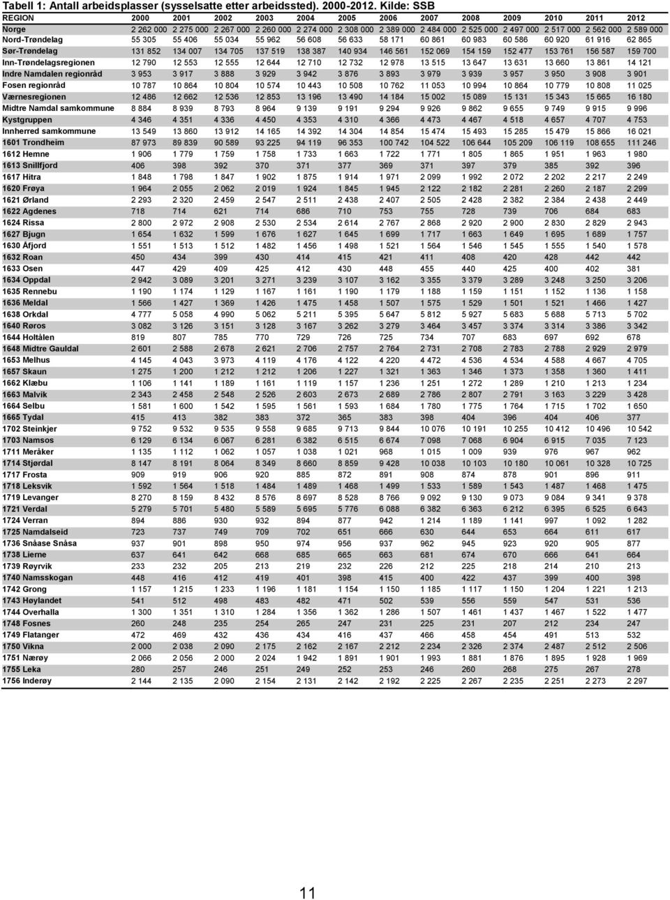2 562 000 2 589 000 Nord-Trøndelag 55 305 55 406 55 034 55 962 56 608 56 633 58 171 60 861 60 983 60 586 60 920 61 916 62 865 Sør-Trøndelag 131 852 134 007 134 705 137 519 138 387 140 934 146 561 152
