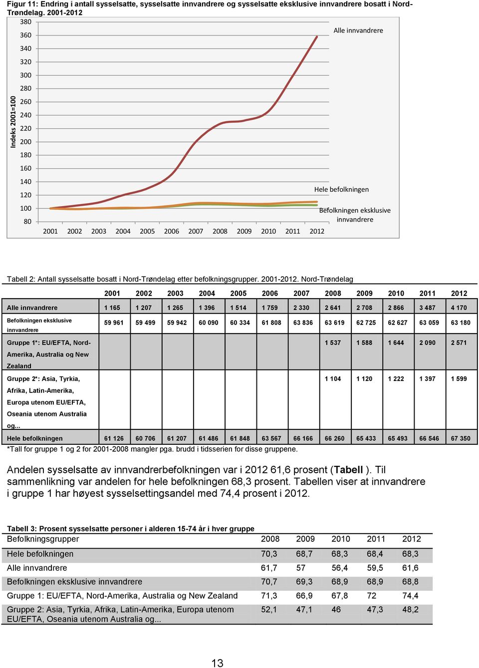 innvandrere Tabell 2: Antall sysselsatte bosatt i Nord-Trøndelag etter befolkningsgrupper. 2001-2012.