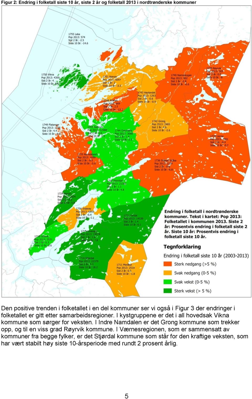 I kystgruppene er det i all hovedsak Vikna kommune som sørger for veksten.