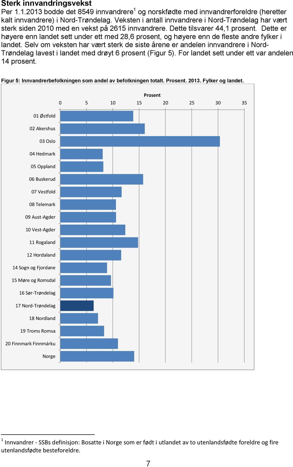 Dette er høyere enn landet sett under ett med 28,6 prosent, og høyere enn de fleste andre fylker i landet.