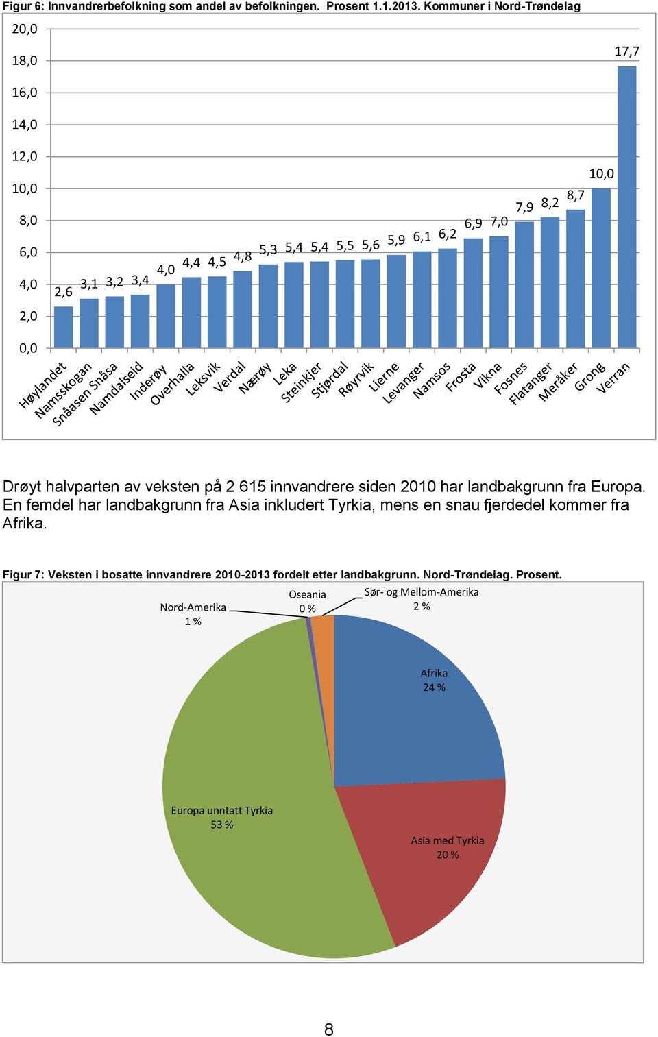 2,0 0,0 Drøyt halvparten av veksten på 2 615 innvandrere siden 2010 har landbakgrunn fra Europa.