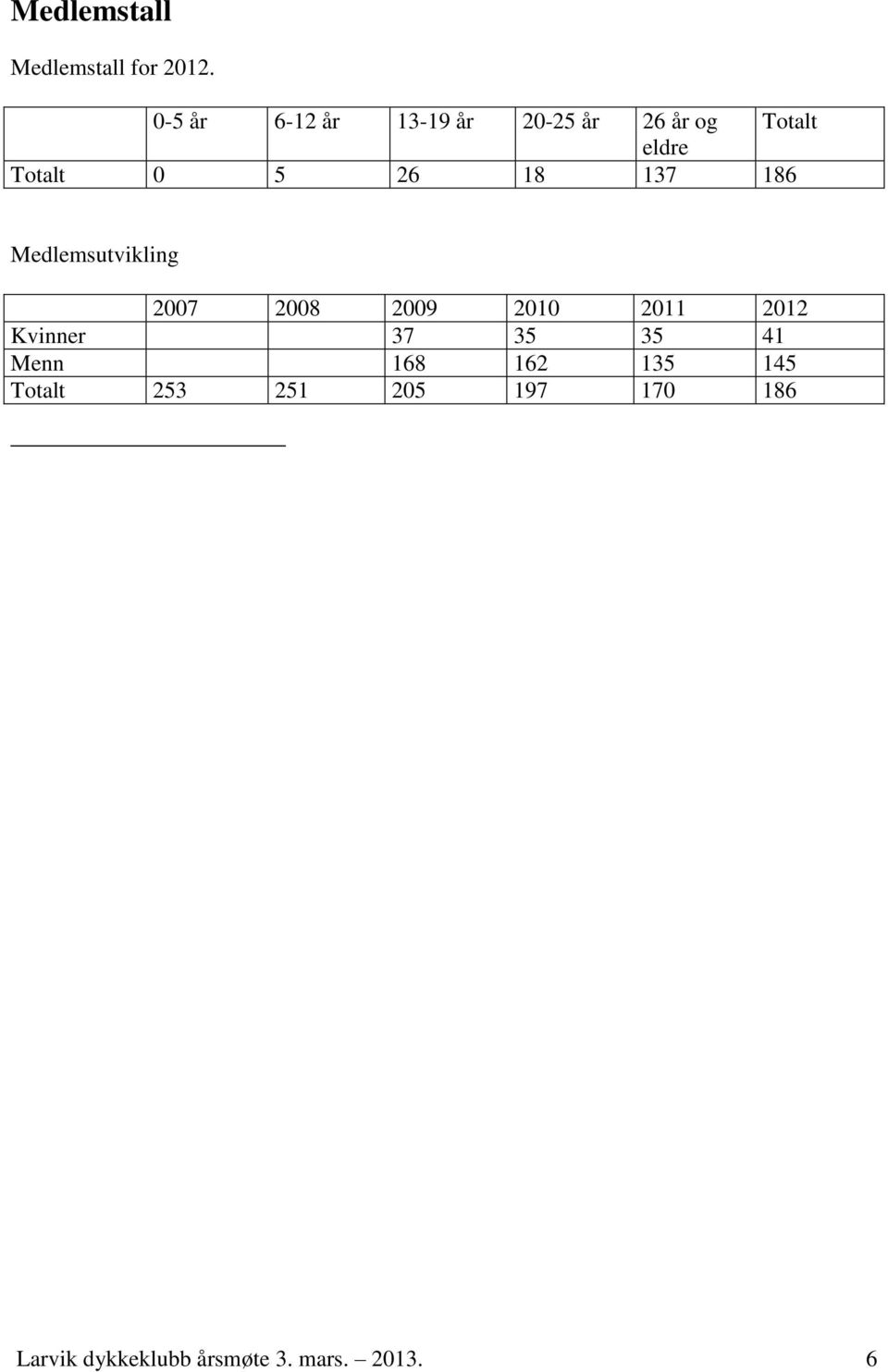 18 137 186 Medlemsutvikling 2007 2008 2009 2010 2011 2012 Kvinner 37