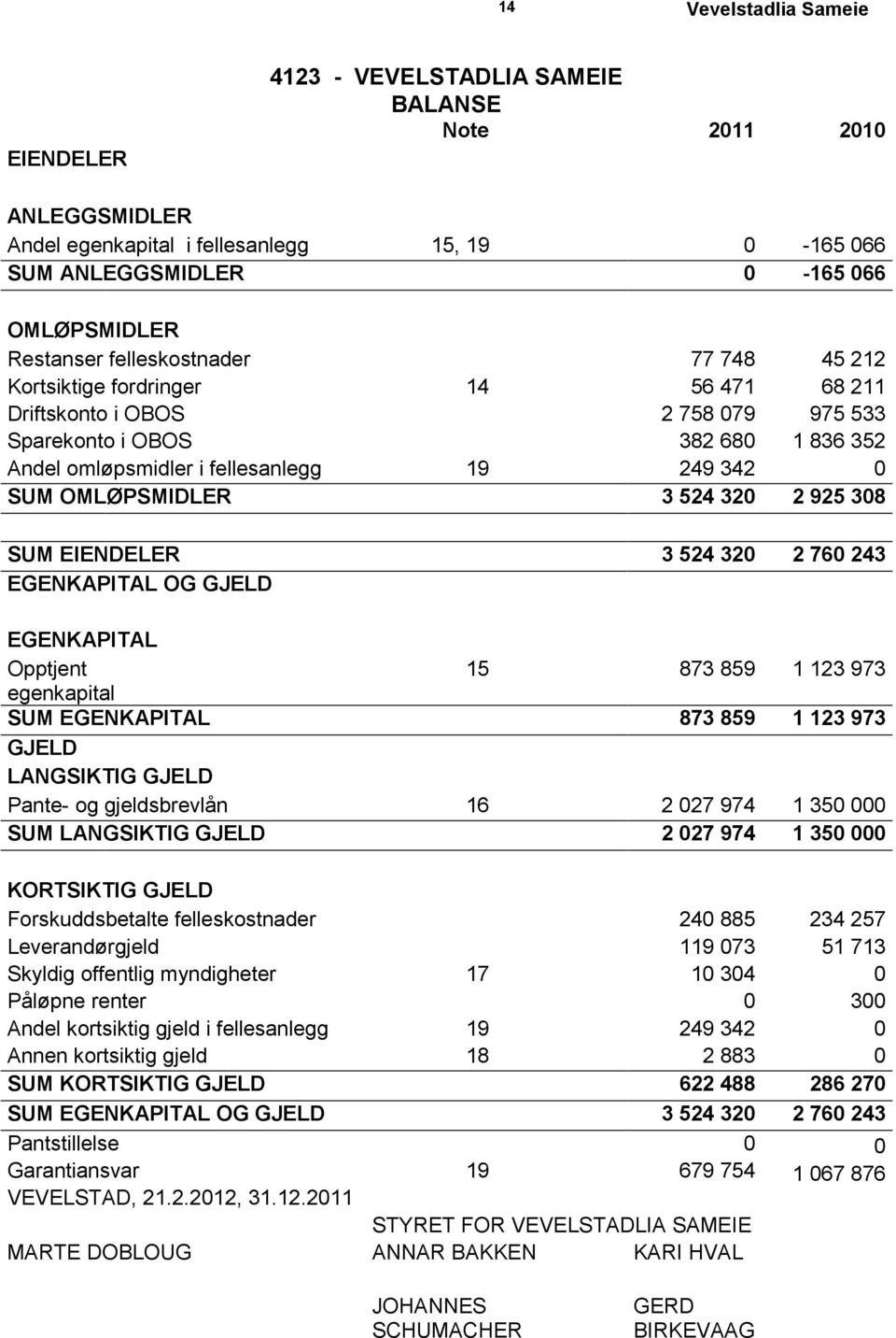 925 308 SUM EIENDELER 3 524 320 2 760 243 EGENKAPITAL OG GJELD EGENKAPITAL Opptjent 15 873 859 1 123 973 egenkapital SUM EGENKAPITAL 873 859 1 123 973 GJELD LANGSIKTIG GJELD Pante- og gjeldsbrevlån