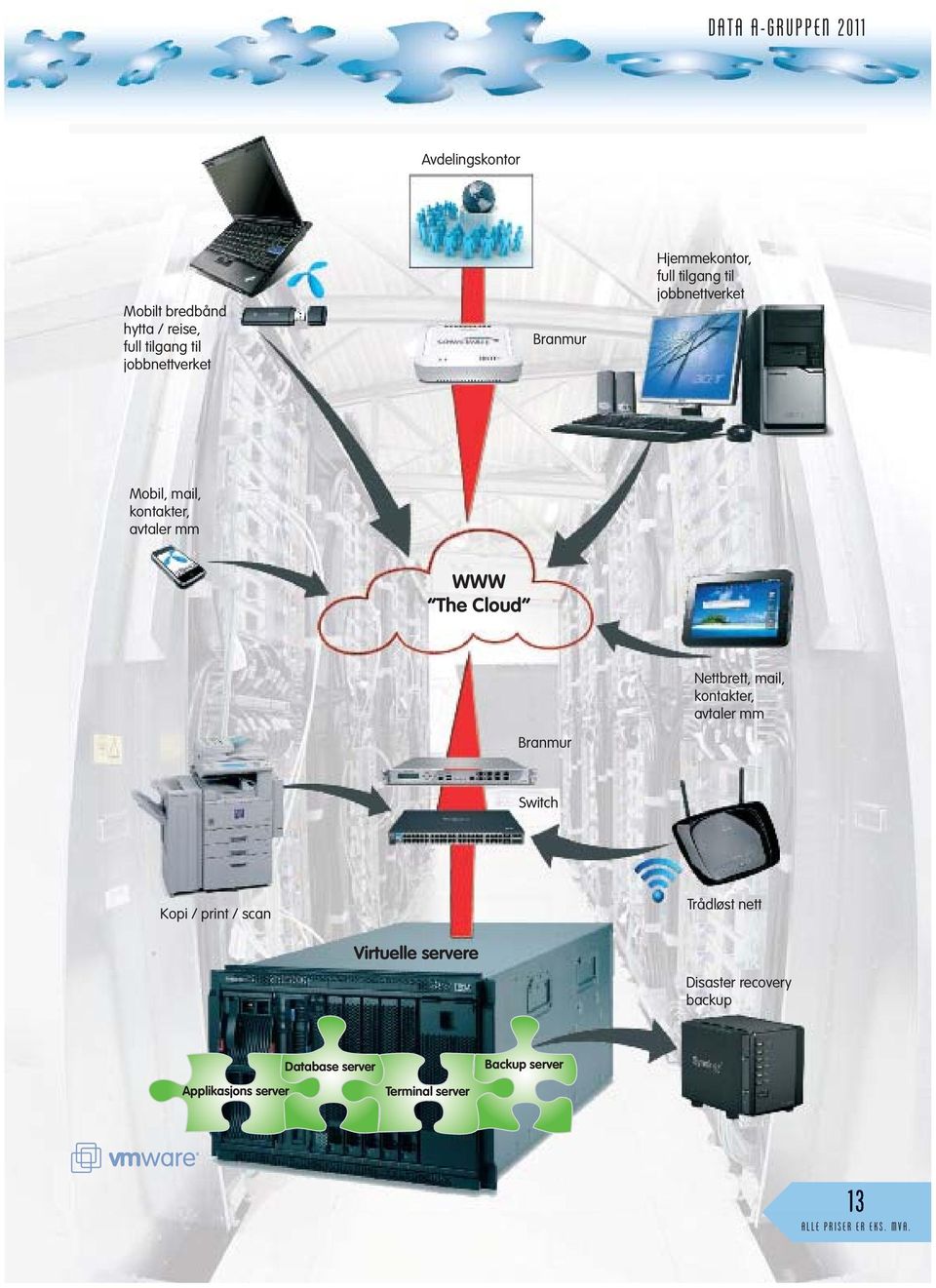 Cloud Branmur Nettbrett, mail, kontakter, avtaler mm Switch Kopi / print / scan Virtuelle servere