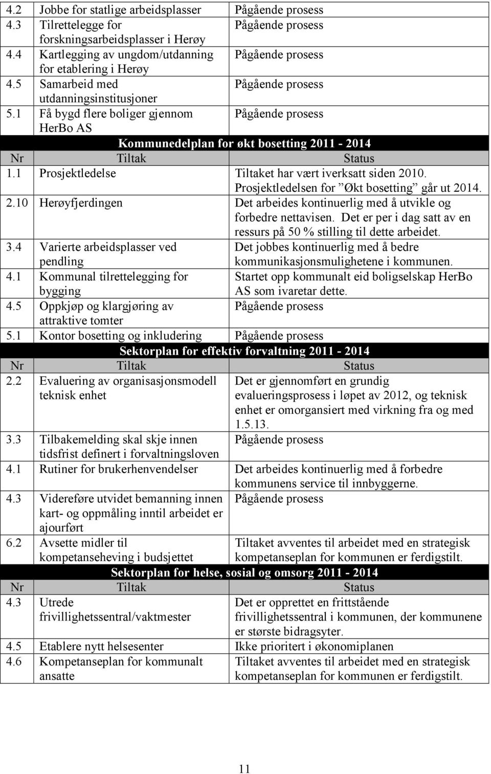 1 Få bygd flere boliger gjennom Pågående prosess HerBo AS Kommunedelplan for økt bosetting 2011-2014 1.1 Prosjektledelse Tiltaket har vært iverksatt siden 2010.