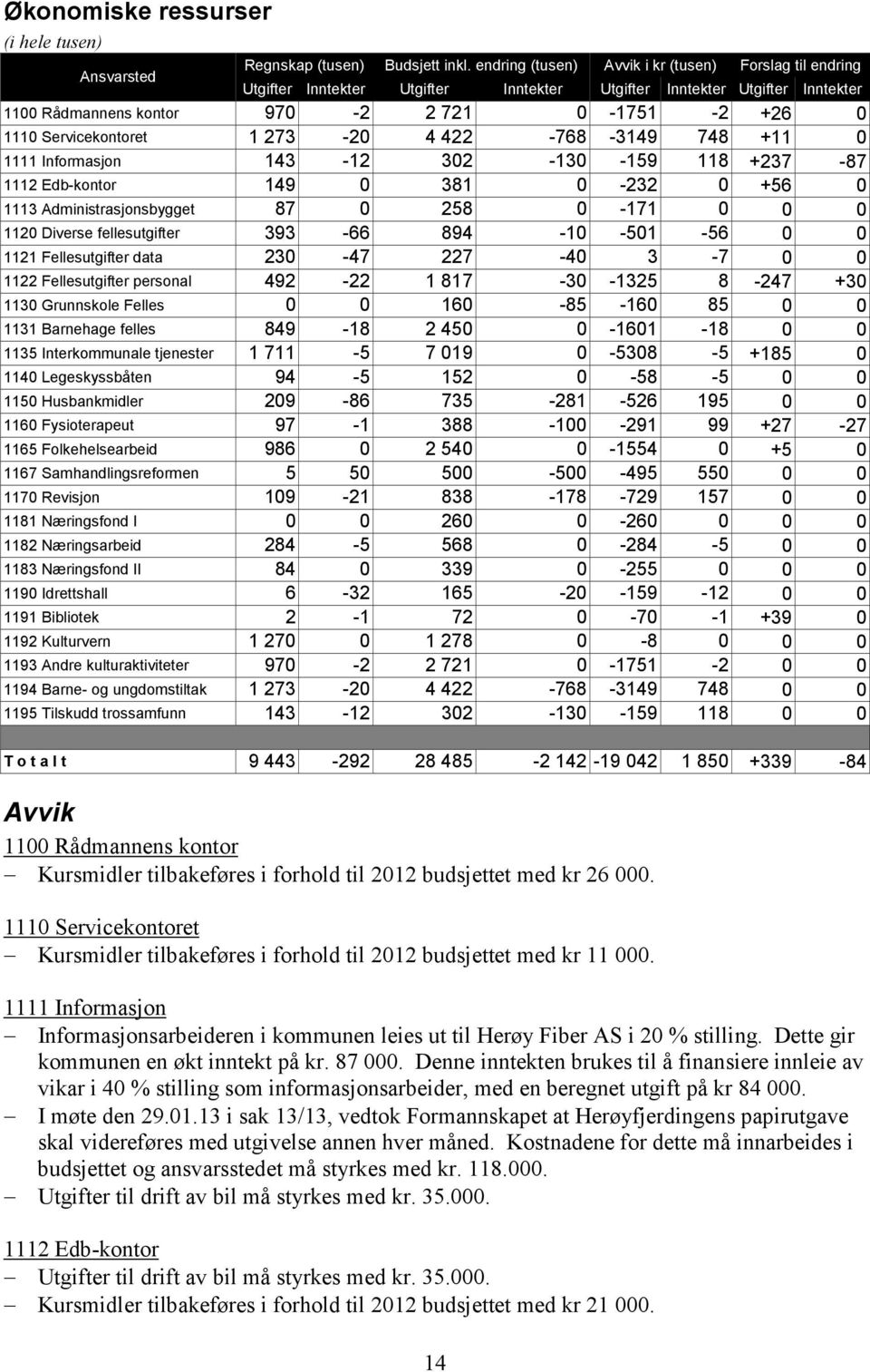 Servicekontoret 1 273-20 4 422-768 -3149 748 +11 0 1111 Informasjon 143-12 302-130 -159 118 +237-87 1112 Edb-kontor 149 0 381 0-232 0 +56 0 1113 Administrasjonsbygget 87 0 258 0-171 0 0 0 1120