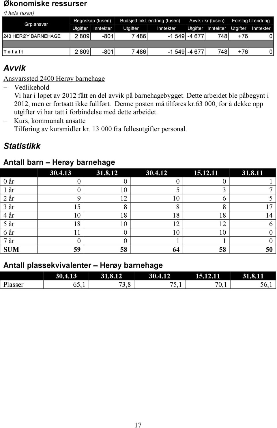 Ansvarssted 2400 Herøy barnehage Vedlikehold Vi har i løpet av 2012 fått en del avvik på barnehagebygget. Dette arbeidet ble påbegynt i 2012, men er fortsatt ikke fullført.