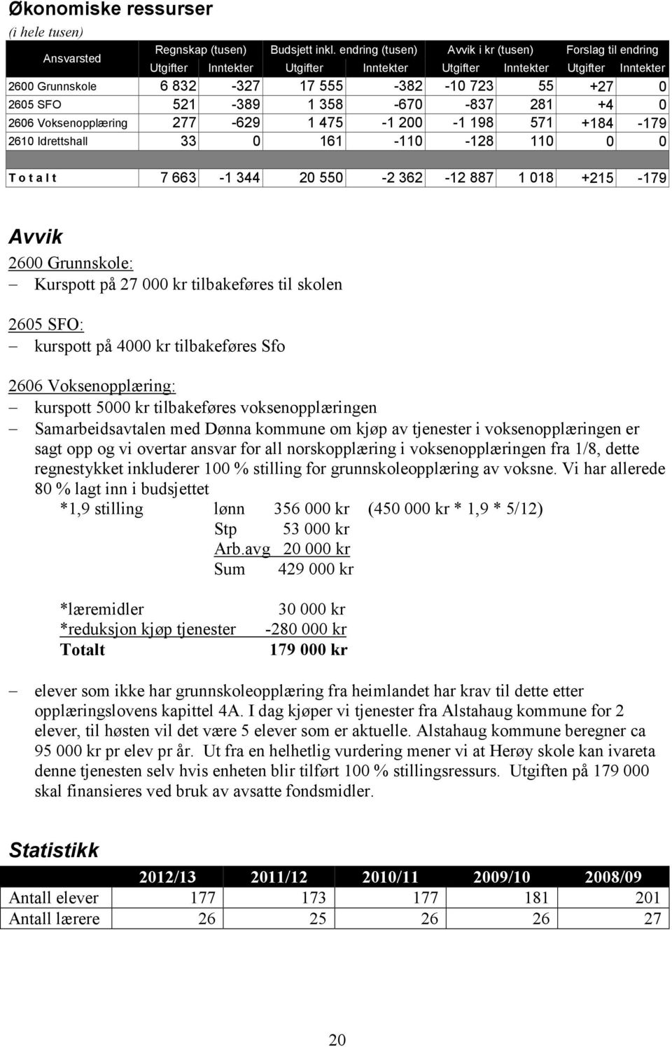 521-389 1 358-670 -837 281 +4 0 2606 Voksenopplæring 277-629 1 475-1 200-1 198 571 +184-179 2610 Idrettshall 33 0 161-110 -128 110 0 0 T o t a l t 7 663-1 344 20 550-2 362-12 887 1 018 +215-179 Avvik