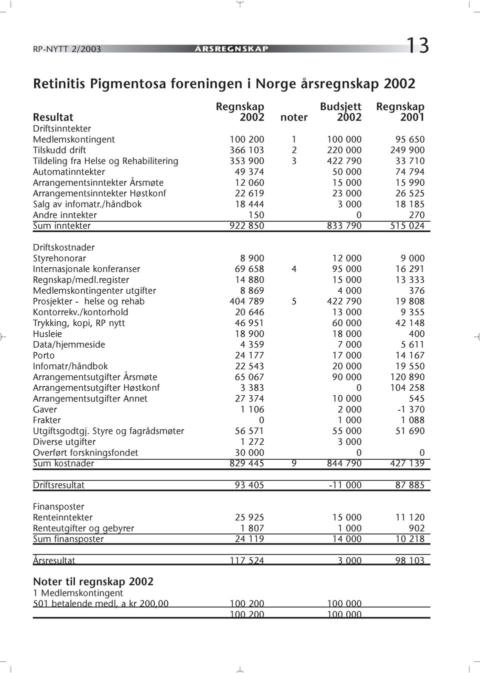 Arrangementsinntekter Høstkonf 22 619 23 000 26 525 Salg av infomatr.