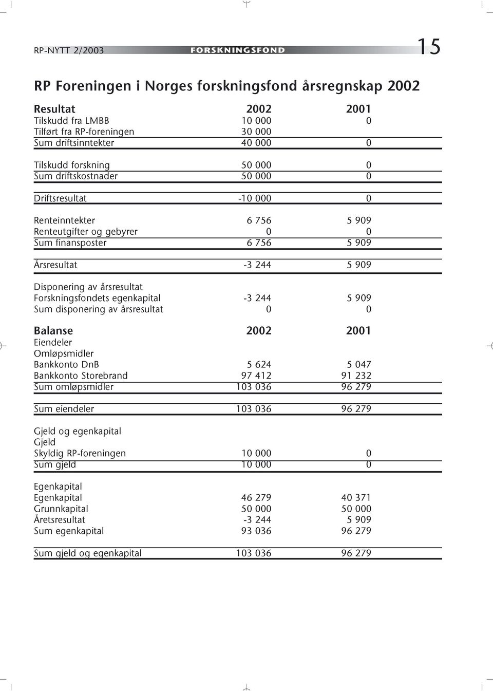 Disponering av årsresultat Forskningsfondets egenkapital -3 244 5 909 Sum disponering av årsresultat 0 0 Balanse 2002 2001 Eiendeler Omløpsmidler Bankkonto DnB 5 624 5 047 Bankkonto Storebrand 97 412