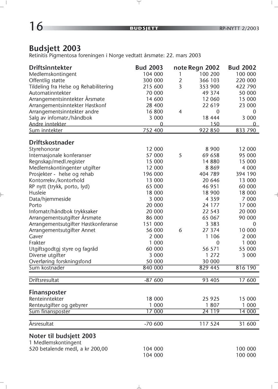 900 422 790 Automatinntekter 70 000 49 374 50 000 Arrangementsinntekter Årsmøte 14 600 12 060 15 000 Arrangementsinntekter Høstkonf 28 400 22 619 23 000 Arrangementsinntekter andre 16 800 4 0 0 Salg