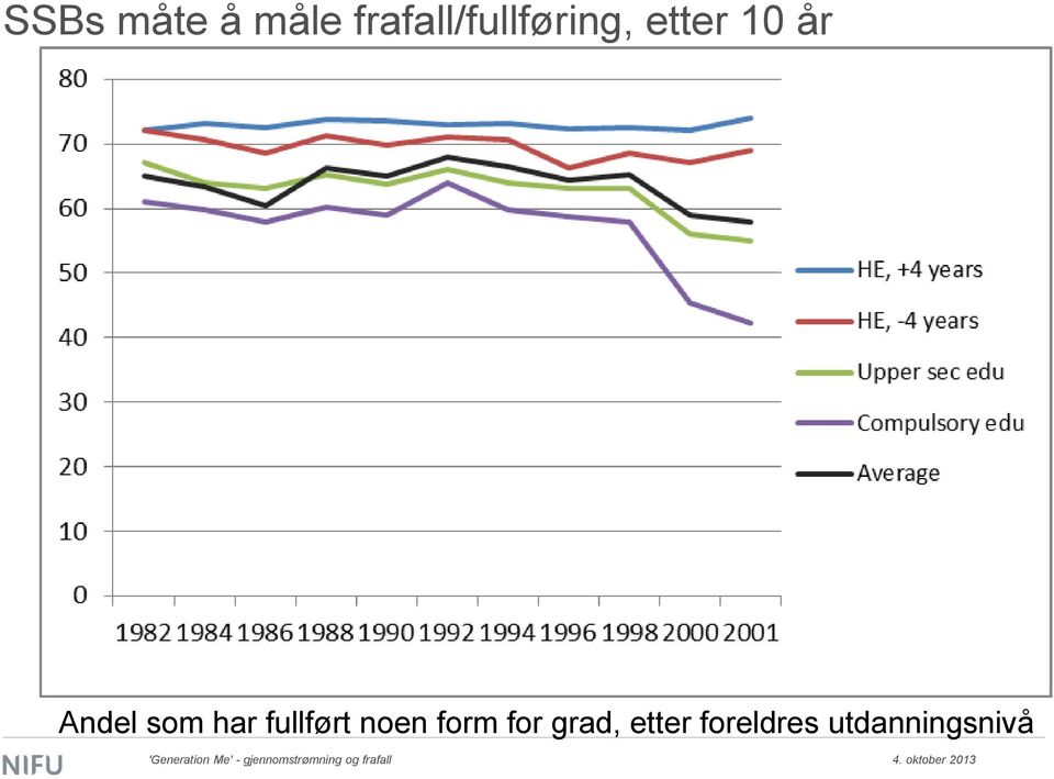 år Andel som har fullført noen