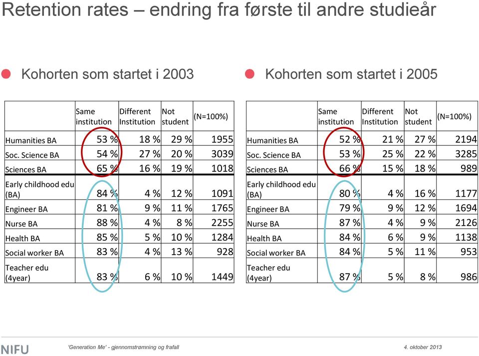 Science BA 54 % 27 % 20 % 3039 Sciences BA 65 % 16 % 19 % 1018 Early childhood edu (BA) 84 % 4 % 12 % 1091 Engineer BA 81 % 9 % 11 % 1765 Nurse BA 88 % 4 % 8 % 2255 Health BA 85 % 5 % 10 % 1284