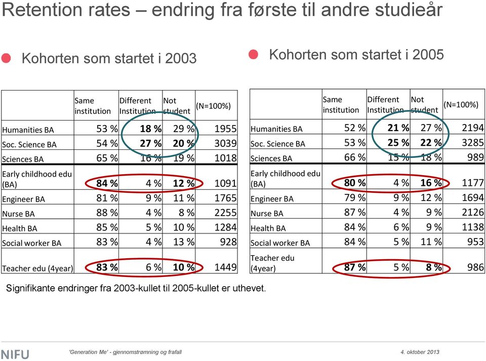 Science BA 54 % 27 % 20 % 3039 Sciences BA 65 % 16 % 19 % 1018 Early childhood edu (BA) 84 % 4 % 12 % 1091 Engineer BA 81 % 9 % 11 % 1765 Nurse BA 88 % 4 % 8 % 2255 Health BA 85 % 5 % 10 % 1284