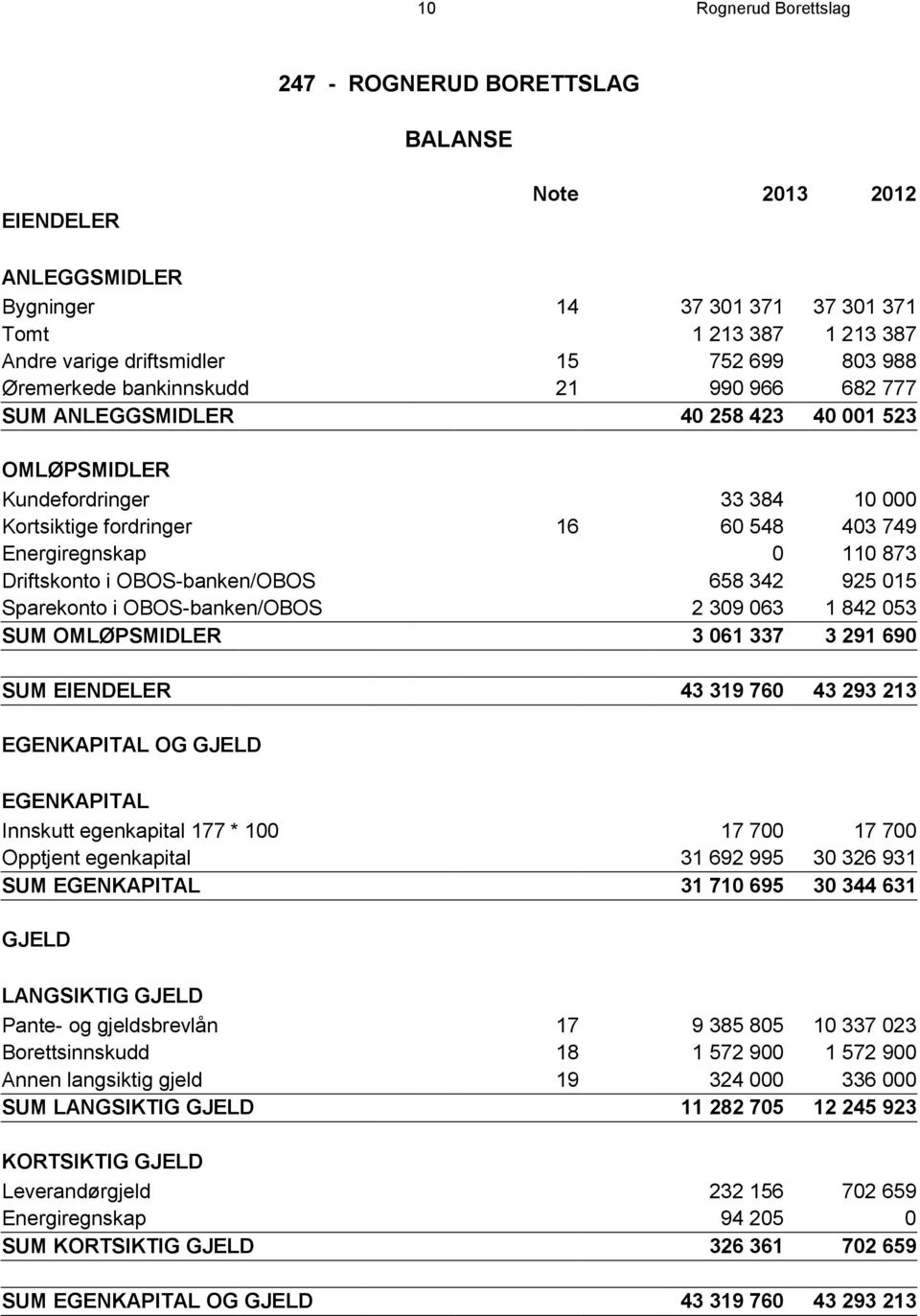 Driftskonto i OBOS-banken/OBOS 658 342 925 015 Sparekonto i OBOS-banken/OBOS 2 309 063 1 842 053 SUM OMLØPSMIDLER 3 061 337 3 291 690 SUM EIENDELER 43 319 760 43 293 213 EGENKAPITAL OG GJELD