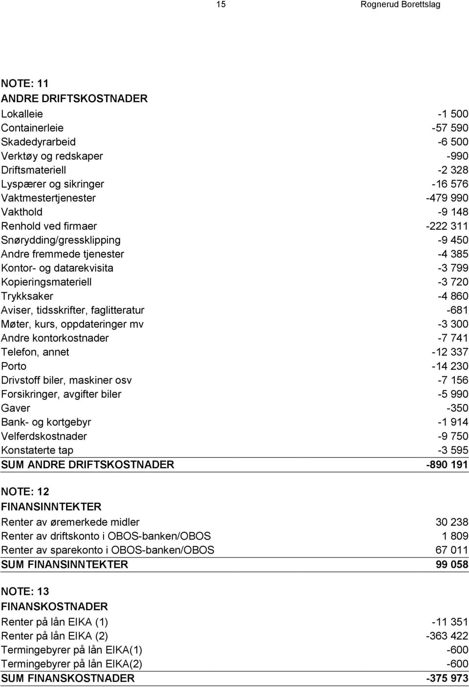 Trykksaker -4 860 Aviser, tidsskrifter, faglitteratur -681 Møter, kurs, oppdateringer mv -3 300 Andre kontorkostnader -7 741 Telefon, annet -12 337 Porto -14 230 Drivstoff biler, maskiner osv -7 156