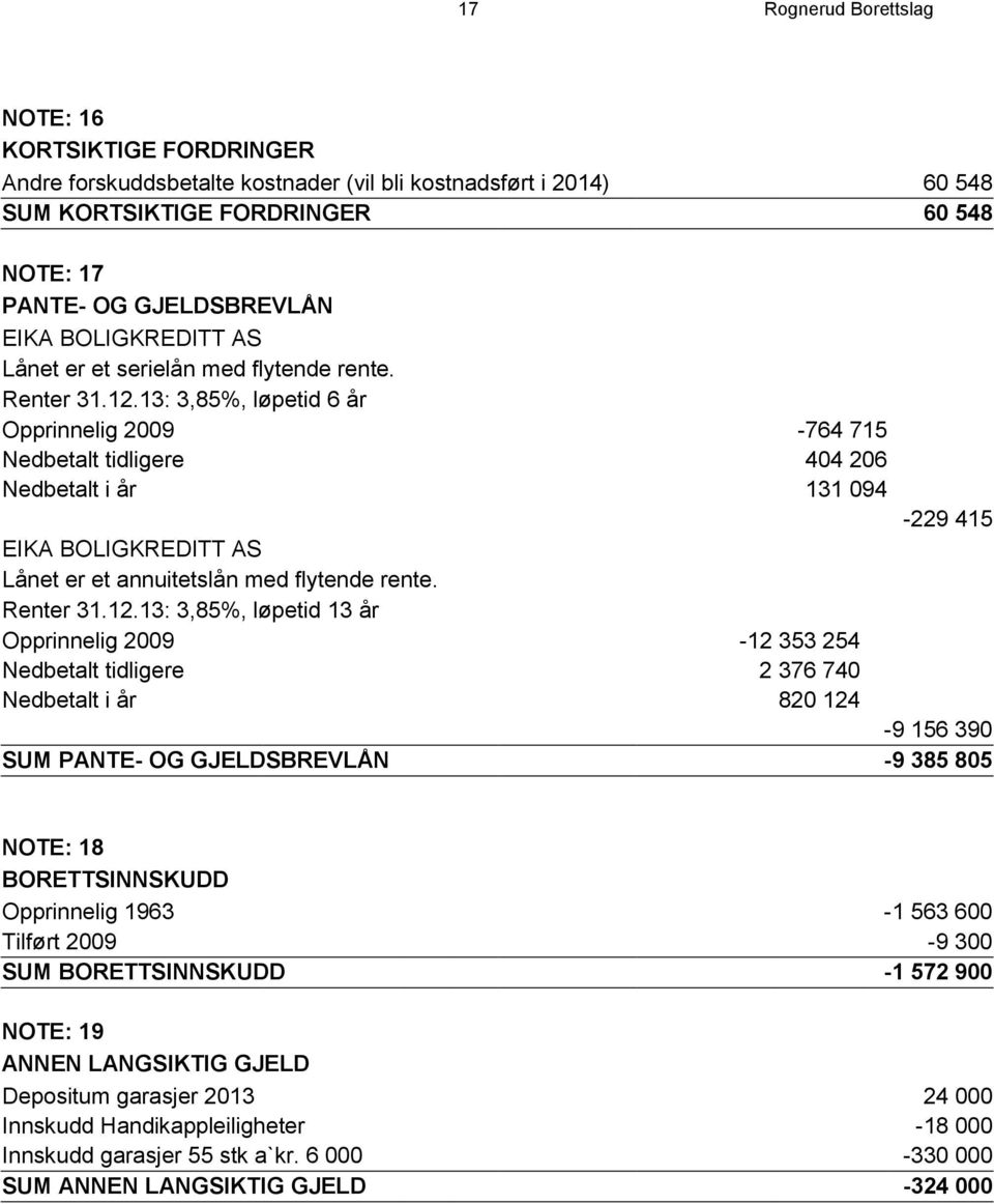 13: 3,85%, løpetid 6 år Opprinnelig 2009-764 715 Nedbetalt tidligere 404 206 Nedbetalt i år 131 094-229 415 EIKA BOLIGKREDITT AS Lånet er et annuitetslån med flytende rente. Renter 31.12.