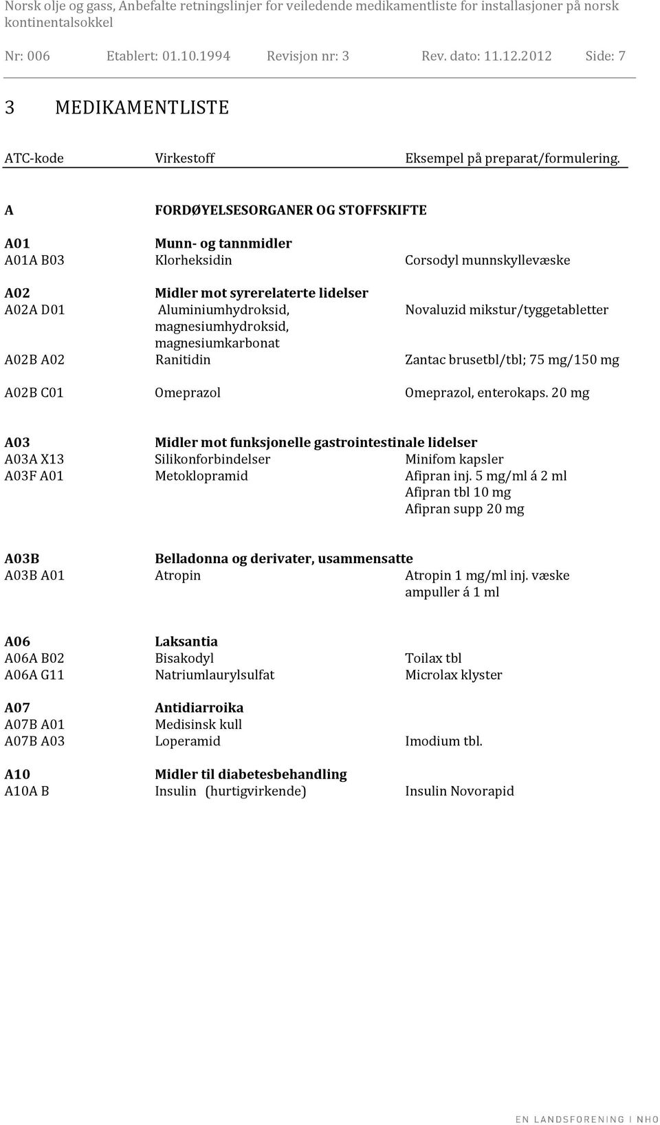 mikstur/tyggetabletter magnesiumhydroksid, magnesiumkarbonat A02B A02 Ranitidin Zantac brusetbl/tbl; 75 mg/150 mg A02B C01 Omeprazol Omeprazol, enterokaps.