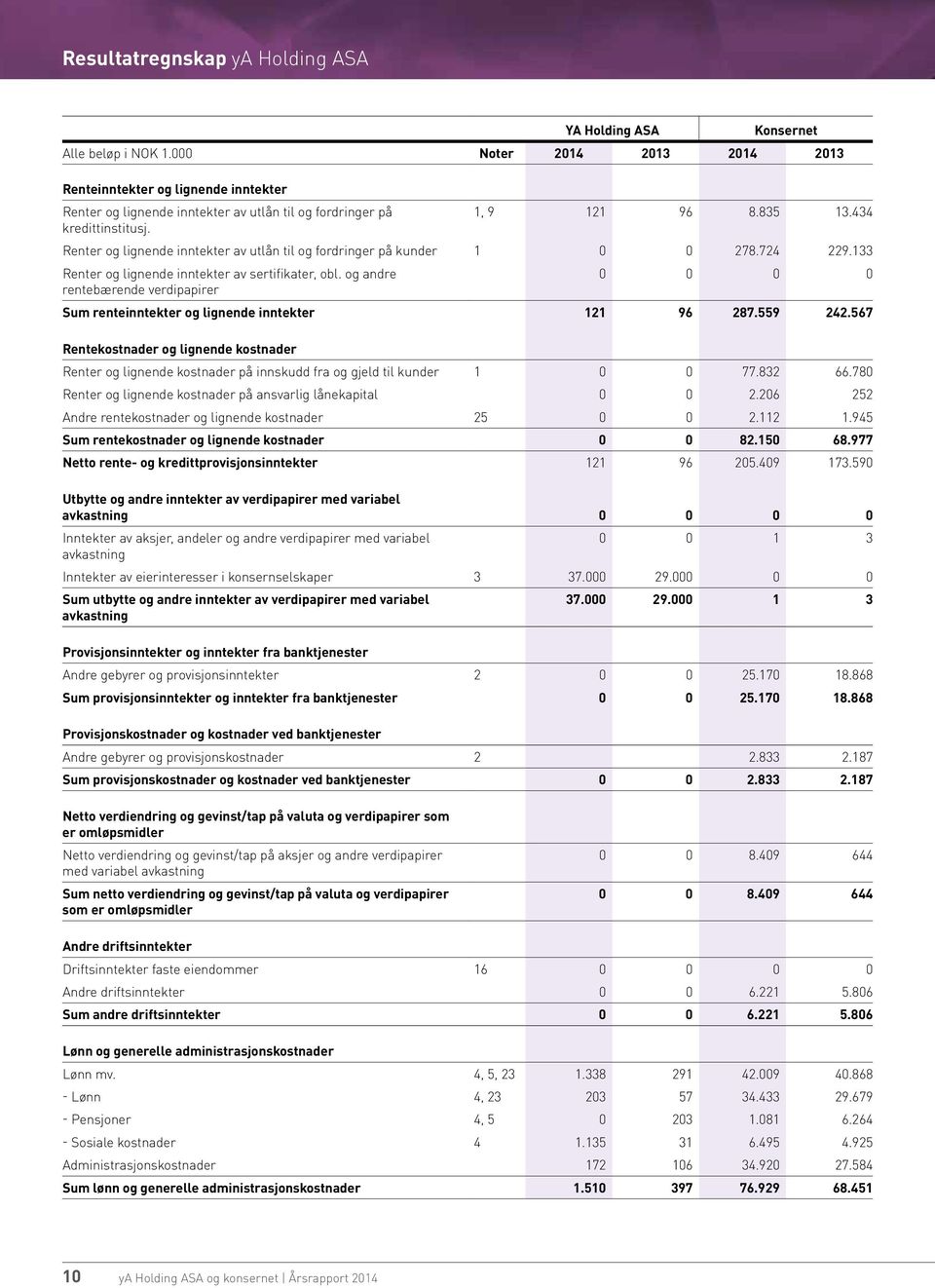 434 Renter og lignende inntekter av utlån til og fordringer på kunder 1 0 0 278.724 229.133 Renter og lignende inntekter av sertifikater, obl.