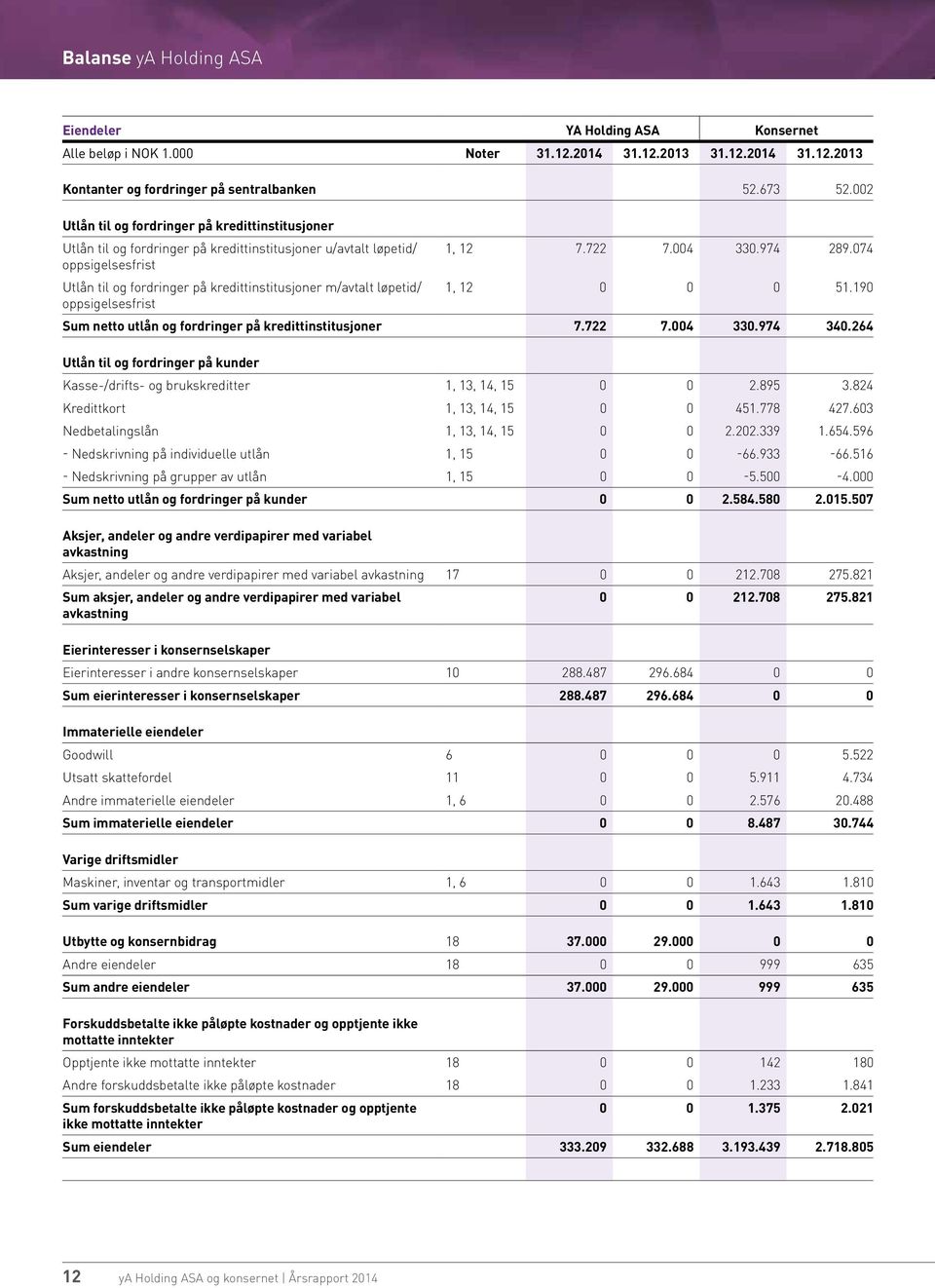 løpetid/ oppsigelsesfrist 1, 12 7.722 7.004 330.974 289.074 1, 12 0 0 0 51.190 Sum netto utlån og fordringer på kredittinstitusjoner 7.722 7.004 330.974 340.