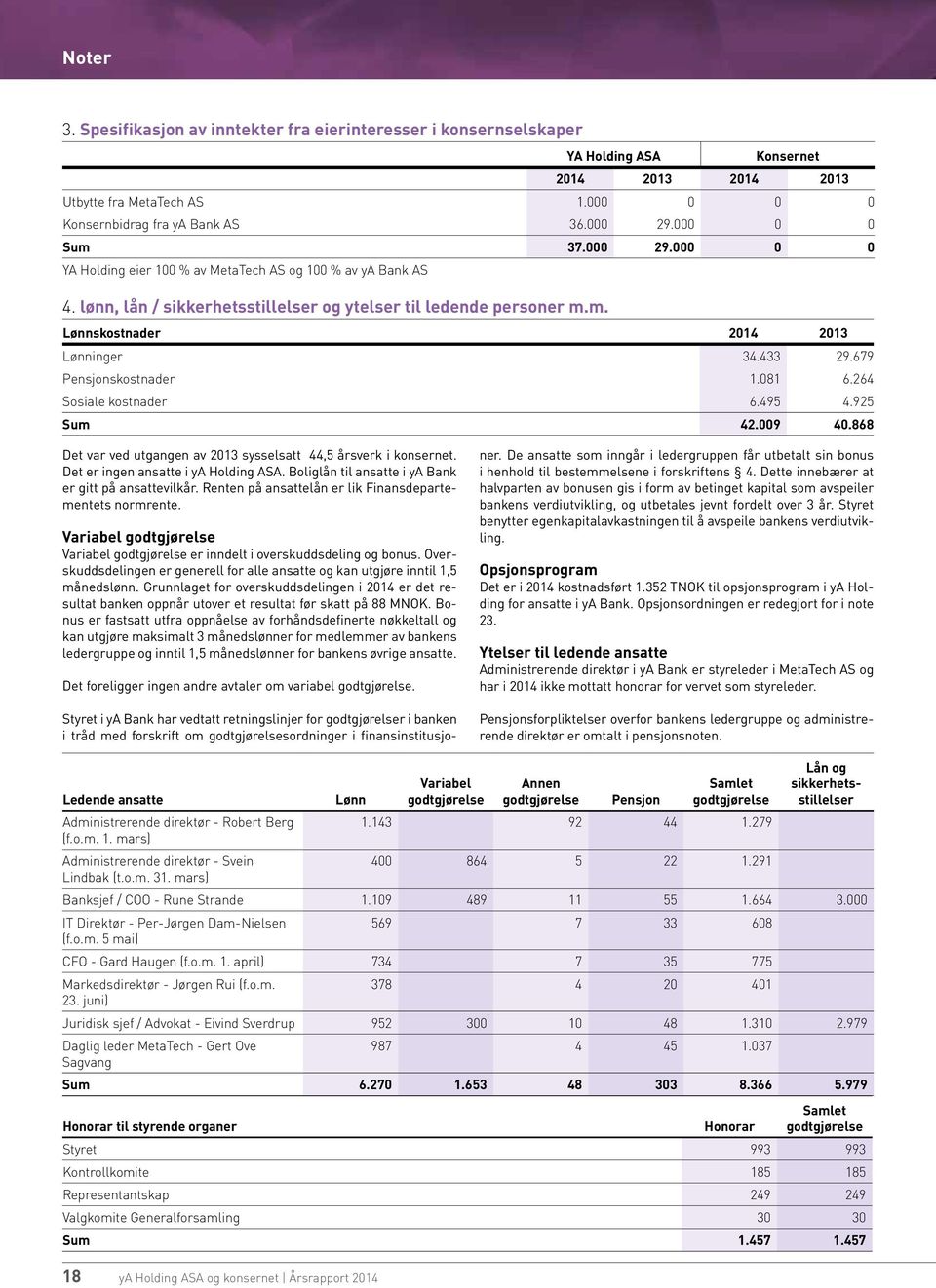 433 29.679 Pensjonskostnader 1.081 6.264 Sosiale kostnader 6.495 4.925 Sum 42.009 40.868 Det var ved utgangen av 2013 sysselsatt 44,5 årsverk i konsernet. Det er ingen ansatte i ya Holding ASA.