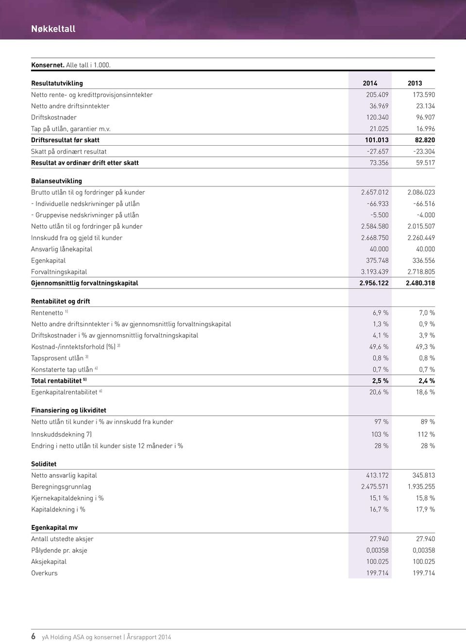 517 Balanseutvikling Brutto utlån til og fordringer på kunder 2.657.012 2.086.023 - Individuelle nedskrivninger på utlån -66.933-66.516 - Gruppevise nedskrivninger på utlån -5.500-4.